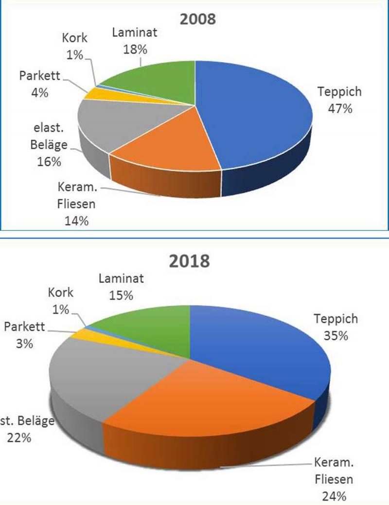 Der 10-Jahres-Vergleich zeigt: keramische Fliesen haben in der Gunst der Bauherren zugelegt (Grafik: BKF)