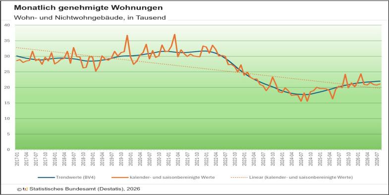 Genehmigte Wohnungen2026